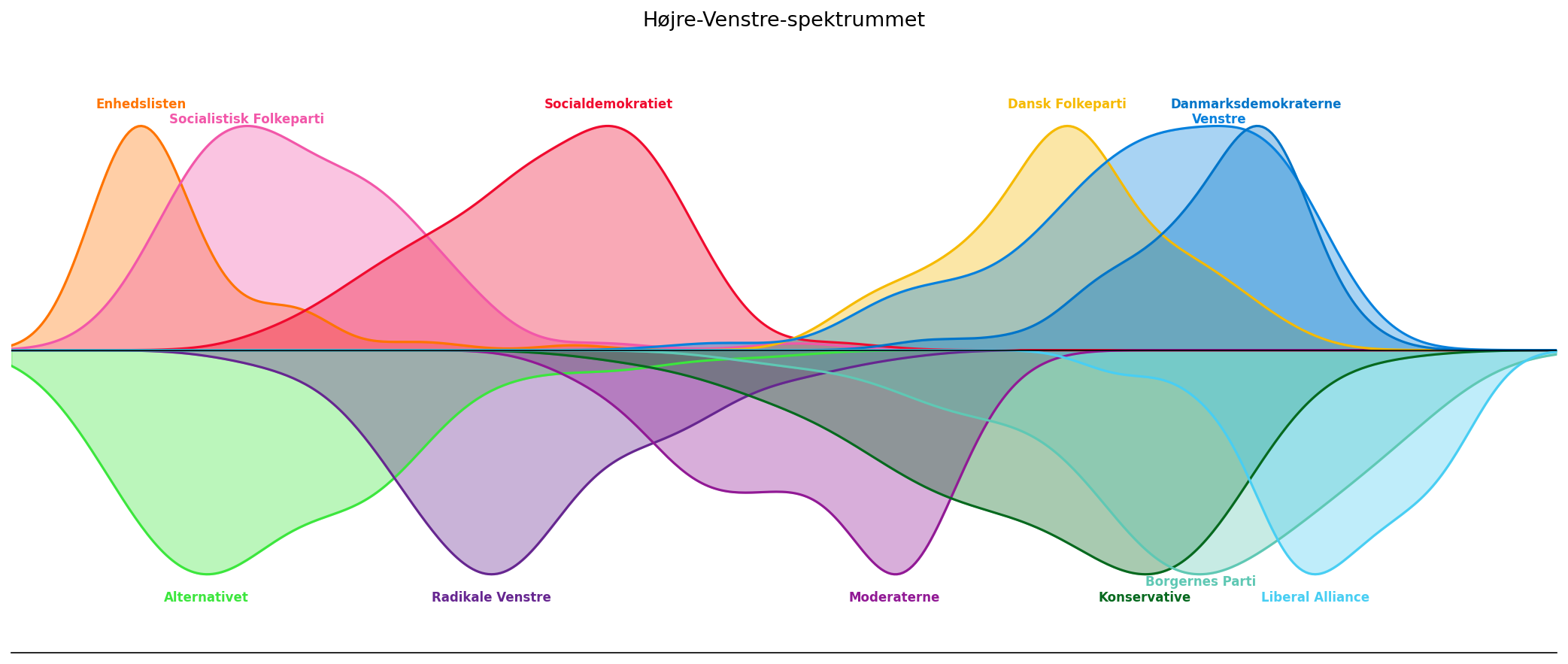 PCA-plot af danske folketingskandidater